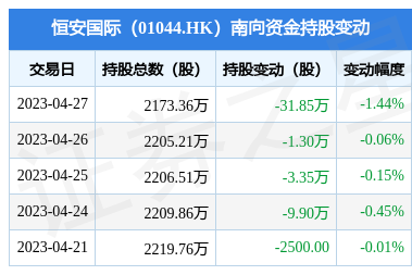 恒安国际(01044.HK)遭南向资金减持31.85万股，个人卫生用品销售市场面临新格局？